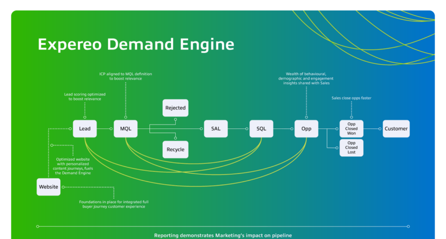 Oiling Expereo’s RevOps Engine